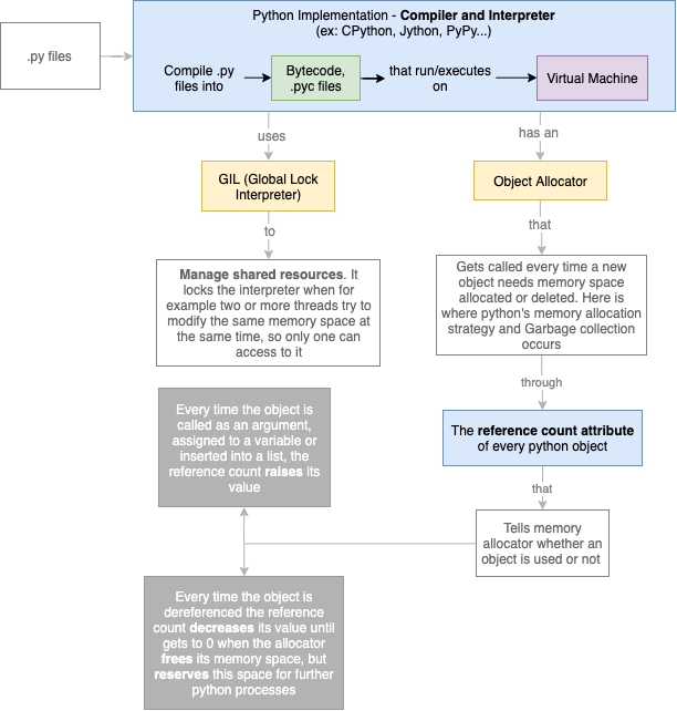 Understanding how python works…. Well… this is what I’ve learned after ...