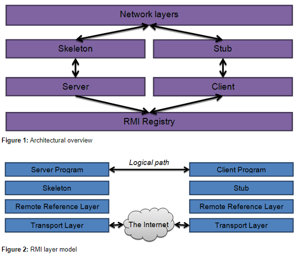 JAVA — RMI. Remote Method Invocation (RMI) is a… by deshanjali