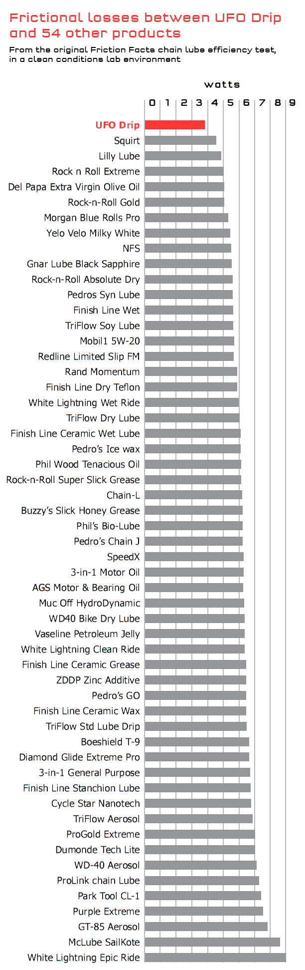 friction facts chain lube