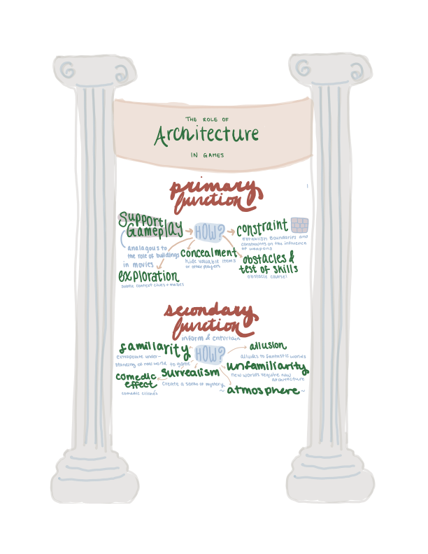 [Sketchnote] The Role of Architecture in Games | by Ingrid Fan | Game ...
