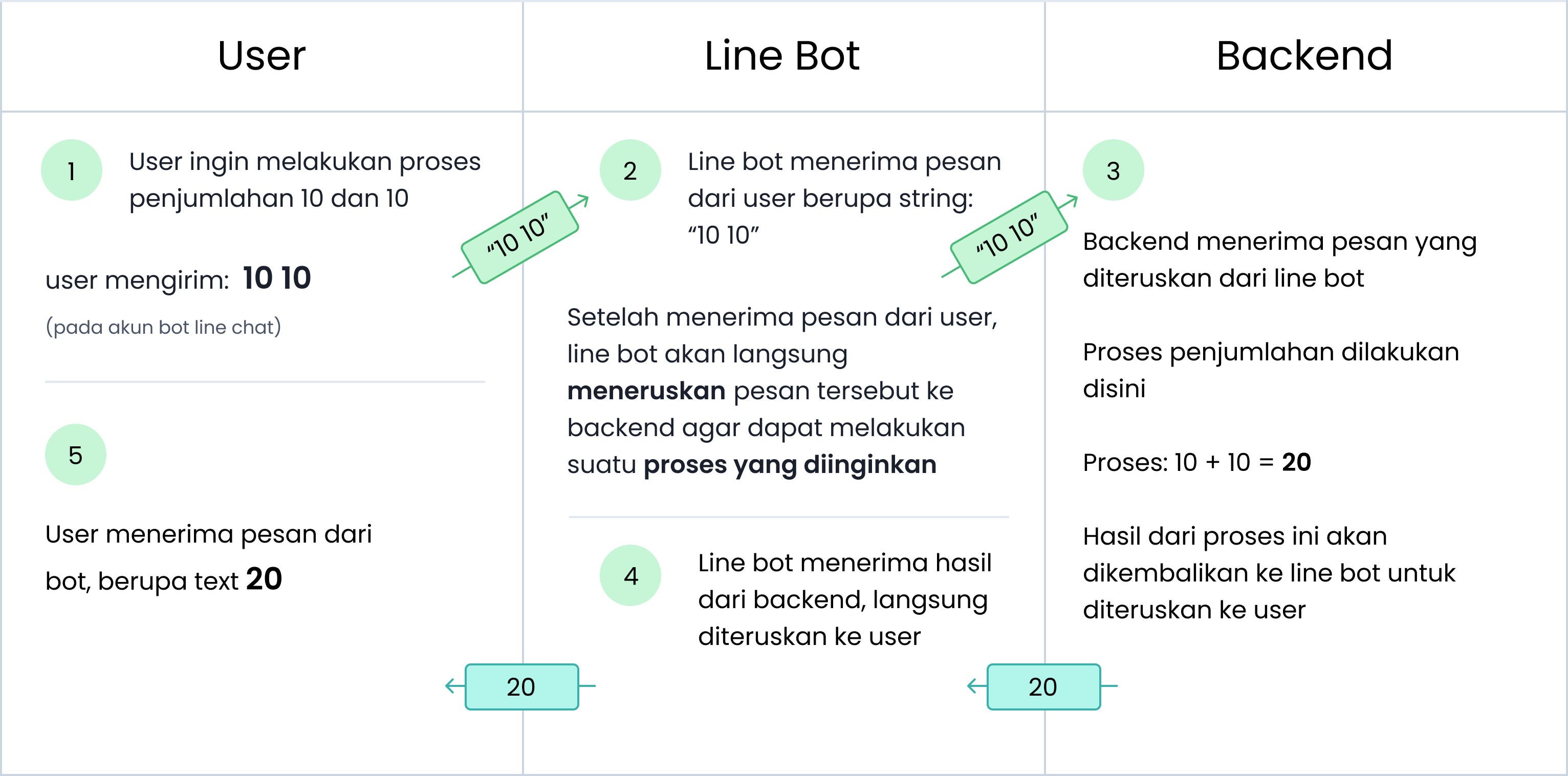 Cara Mudah Membuat Bot Di Line Hi Saya Helmi Satria Creator Bot Line By Helmi Satria Medium