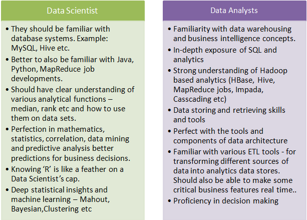 Difference between Data Analyst and Data Scientist | by Sravan Cynixit |  Medium