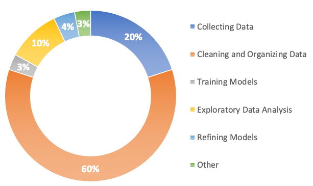 Data Processing Example using Python