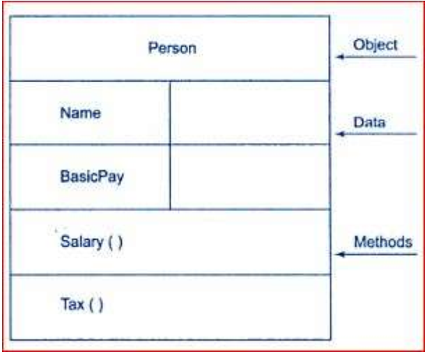 OOP Object Oriented Programming. Object oriented programming approach ...