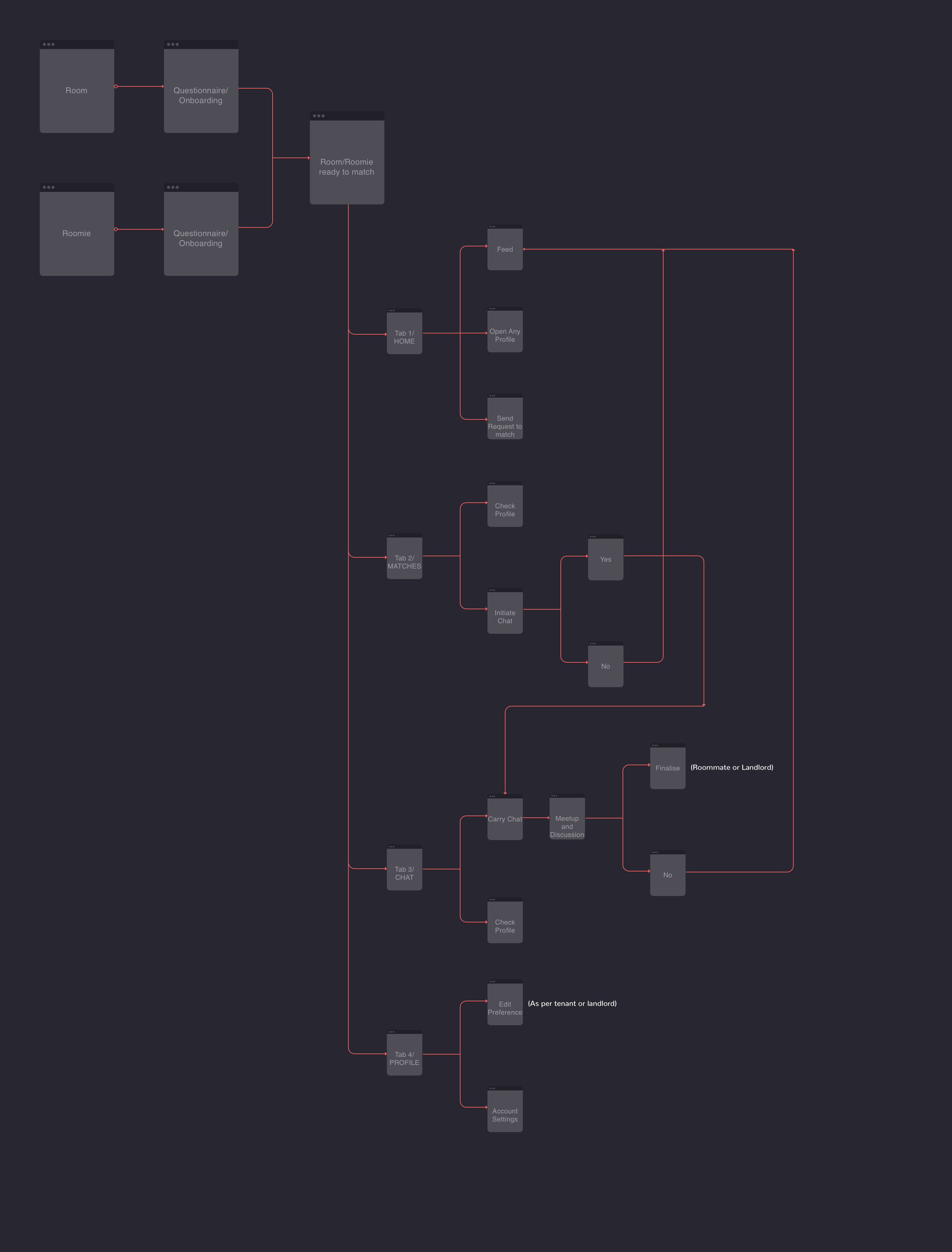 Find Your Roommates — Case Study. Designing a mobile product experience ...