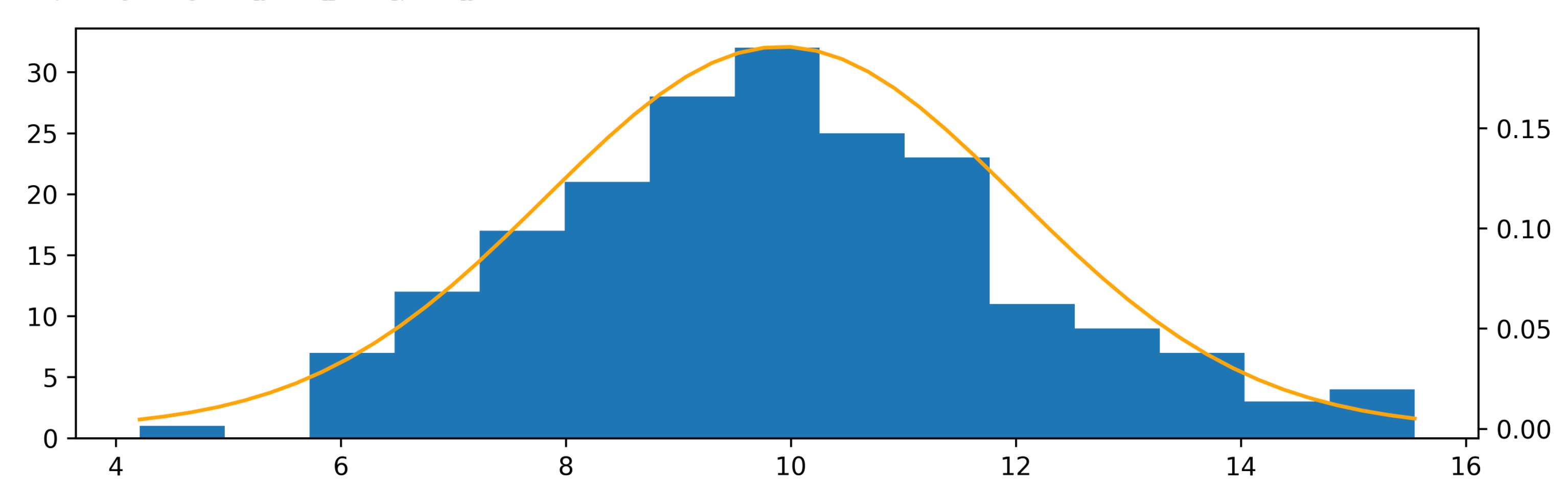 An Introduction to Statistical Analysis and Modelling with Python | by ...