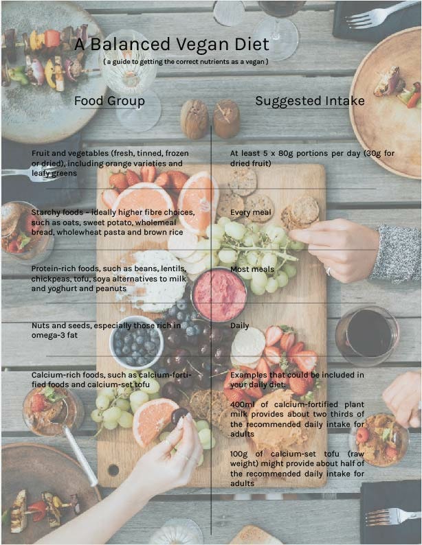 Getting the Right Nutrients on a Vegan Diet by Andi Cantrell Medium