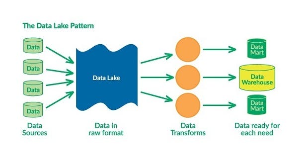 Enterprise Data Lake Market to Perceive Substantial Growth During 2018 to  2027 with SAP SE, Microsoft Corporation, Cloudwick, SAS Institute Inc.,  Informatica Corporation, Teradata | by Tejshri Atre | Medium