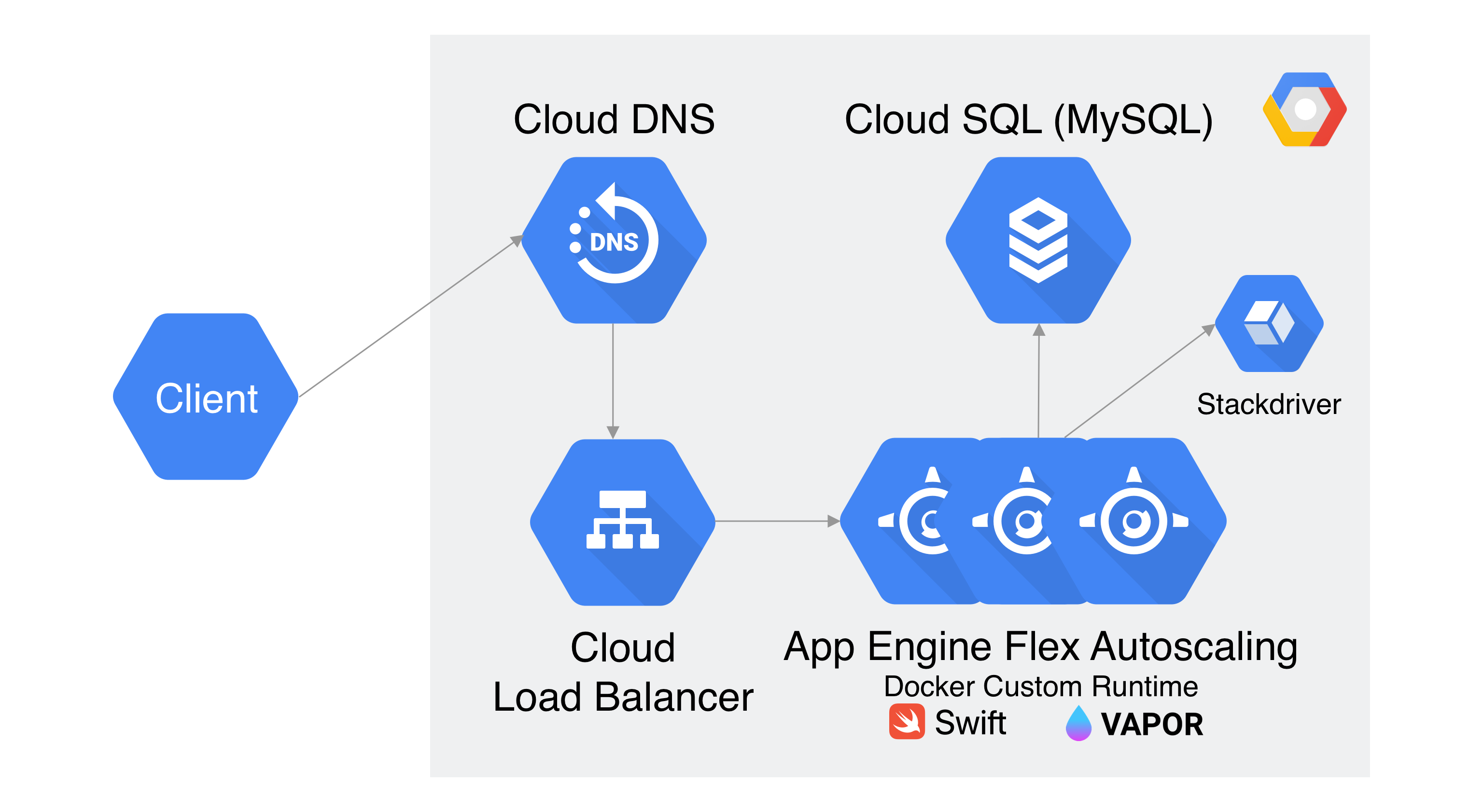 google app engine case study