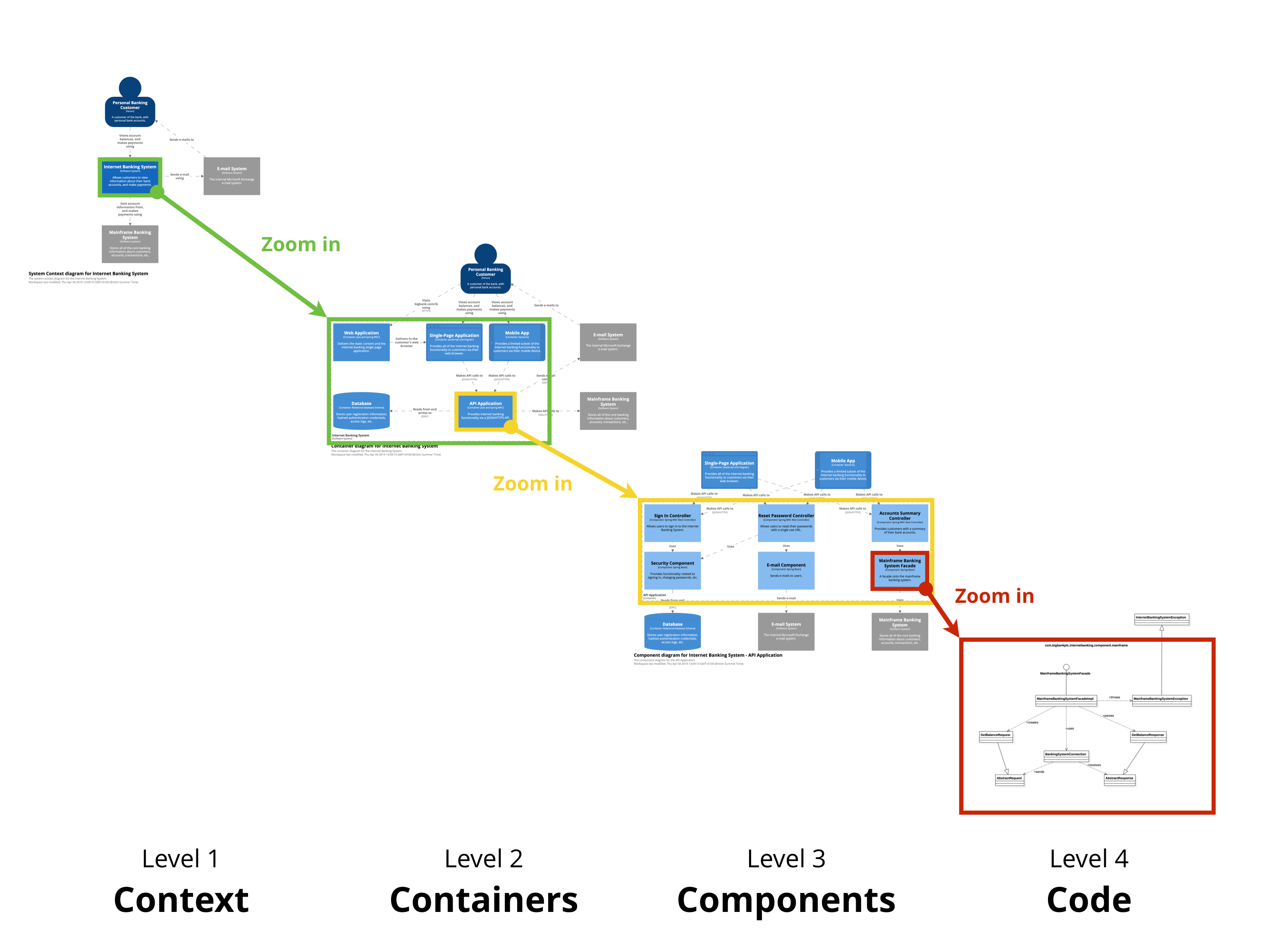 Modeling Software Architecture With C4 by Jakub Kapuscik Better Programming Medium