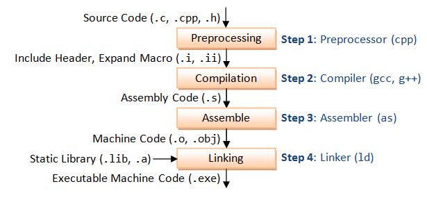 What Happens When You Type Gcc Main C By Daniel Bacon Medium What Happens When You Type Gcc Main C By Daniel Bacon Medium