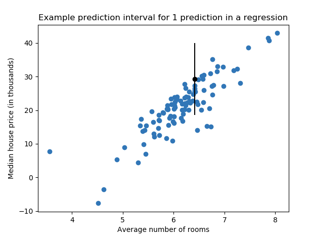 Prediction Intervals in Linear Regression | by Nathan Maton | Towards Data  Science