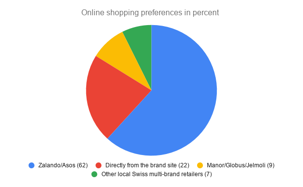 nb zalando