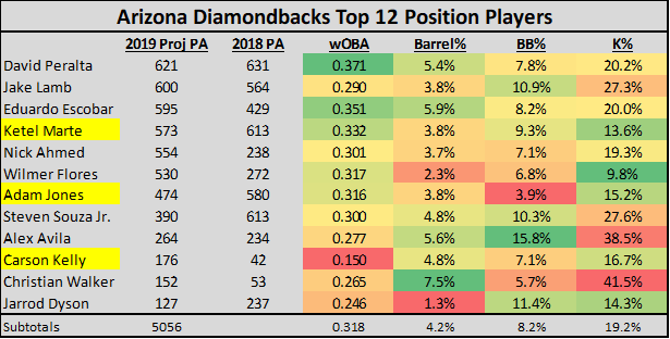 Arizona Diamondbacks Depth Chart