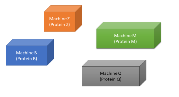 Defining Genomics, Transcriptomics, and Proteomics for Data Scientists 4