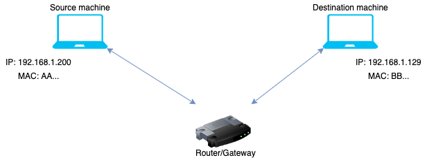 How HTTP Data Travels Through the Internet | by Himanish Munjal | CodeX |  Medium