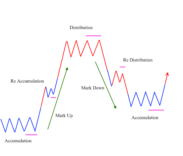 Accumulation And Distribution Chart