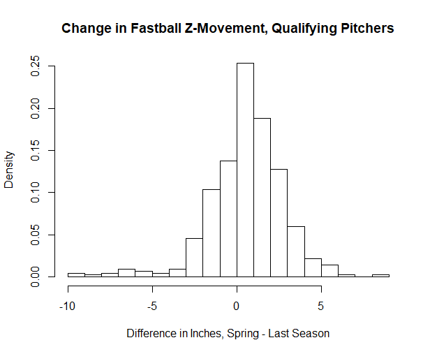 Spring Training Velocity Drops Do they have Predictive Value? by