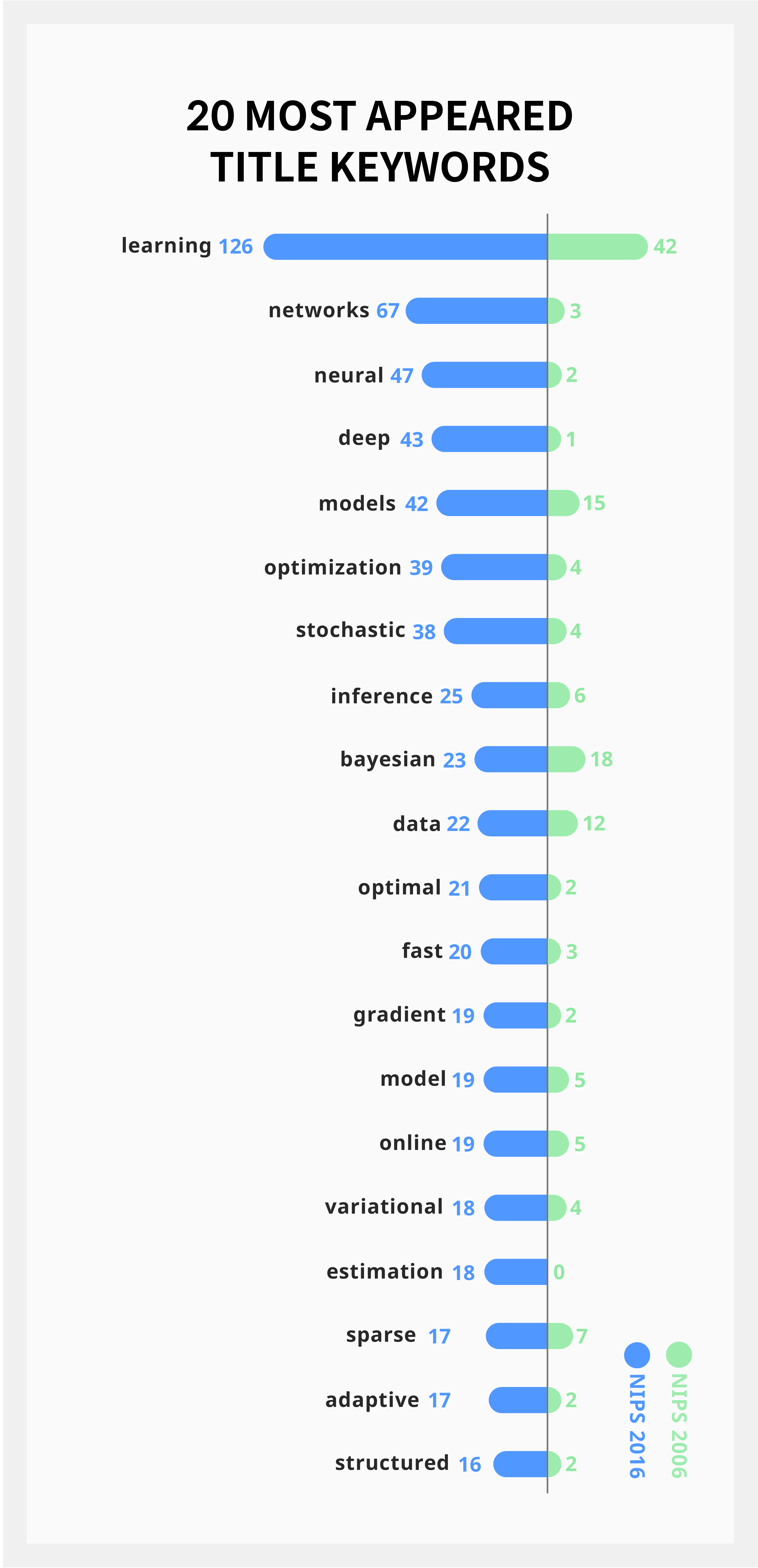 Metaanalysis on 6,163 papers of ICML&NIPS by Kakao AI Report Medium