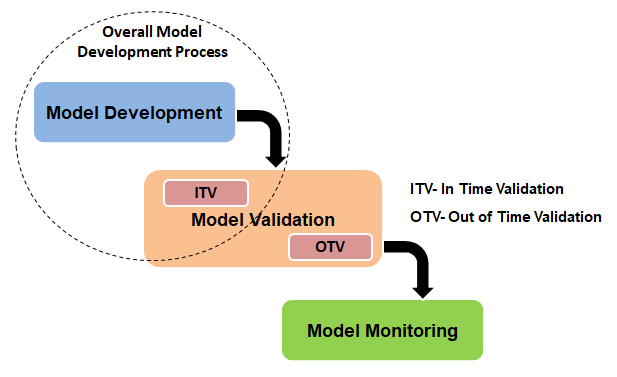 Why Is Model Validation So Darn Important And How Is It Different From Model Monitoring By Juhi Ramzai Towards Data Science