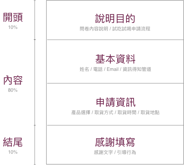 餐飲 糕餅業必備 試吃試喝範本 清楚記錄消費者申請需求 Meet創業小聚 餐飲 糕餅業必備 試吃試喝範本 清楚記錄消費者申請需求 Meet創業小聚