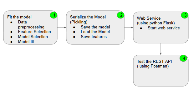 Machine Learning Model Deployment as REST API in Four Easy Steps | Towards  Data Science