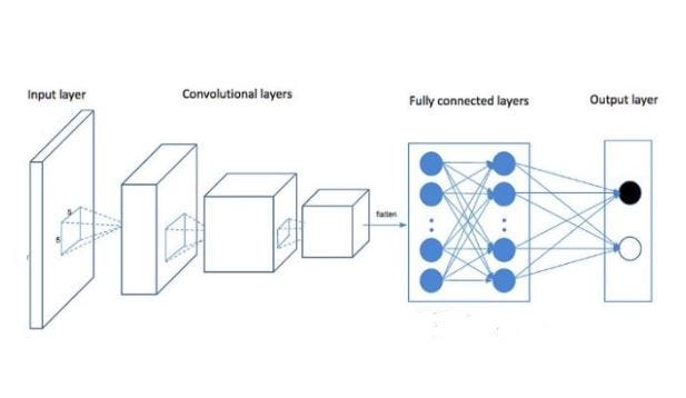 A Brief Guide to Convolutional Neural Network(CNN) | by Manan Parekh |  Nybles | Medium