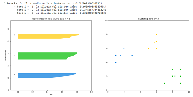 K-means: Elbow Method and Silhouette | by Jonathan Ramirez | Medium