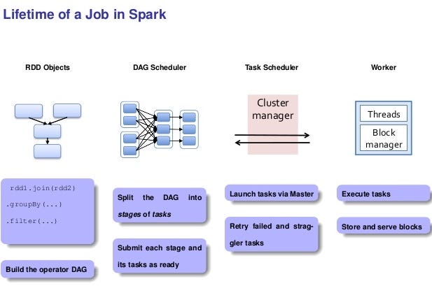 Apache Spark — Fast and Furious.