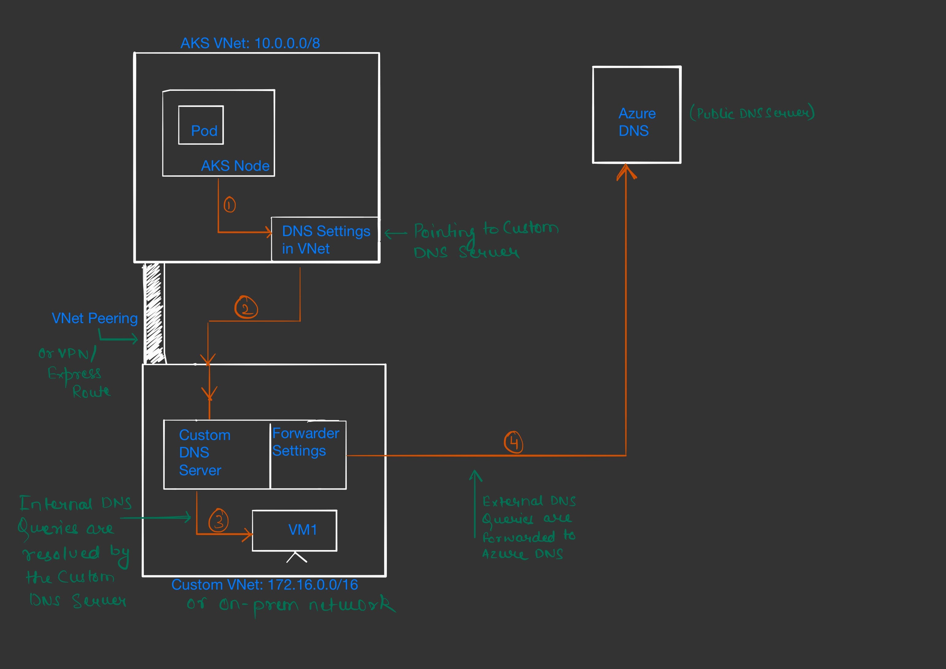 Custom Dns Configuration Aks Kubernetes By Rishabh Singh