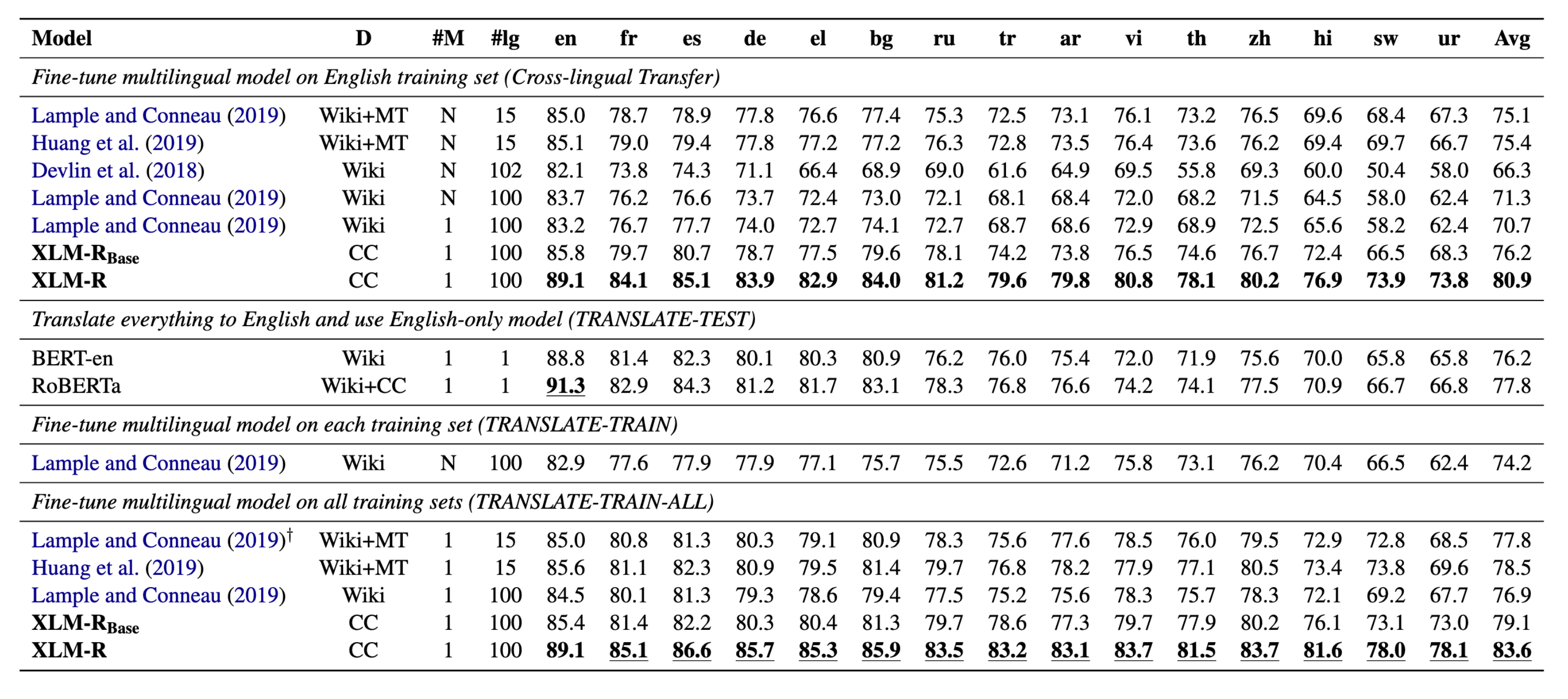 XLM-RoBERTa: Unsupervised Cross-lingual Representation Learning at ...