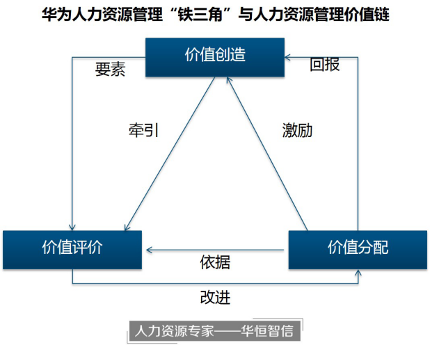 人資白話文｜「人力資源價值鏈」: 價值創造、價值評價與價值分配 ｜美國為何要封殺華為? 因為他強呀！ 導讀《以奮鬥者為本》（上）