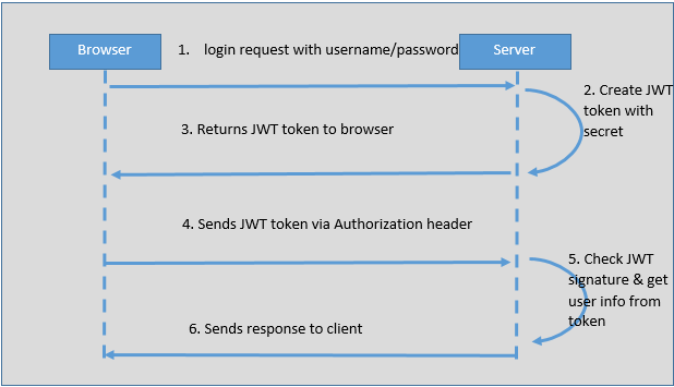 spring jwt authentication example