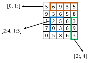NumPy Array Indexing and Slicing | Samer Sallam | Medium
