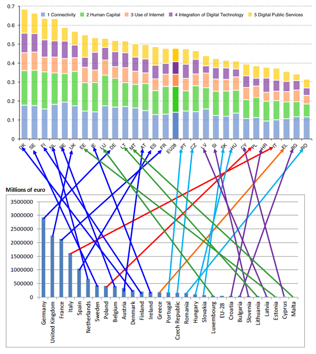 How digital is your country?. The impact of the digital economy in