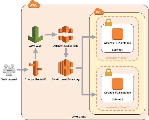 AWS series - Securing apps with WAF | by Rupali Gupta | Medium