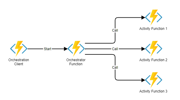 Getting started with Durable Functions | by Stephanie Lee | The ASOS ...