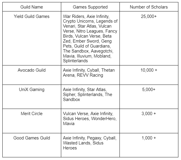 Gaming guilds Web3 scholars