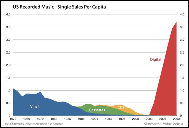 Music Industry Chart