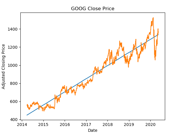 Simple linear regression fit and prediction on time series data with  visualization in python | by Ishan Mehta | Medium