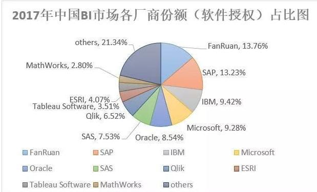 Idc領先的報表軟體 Sap Ibm統統被打敗 好幾年之前 談起報表製作大家肯定會首選excel 然而在如今 網格報表的複雜性讓 By 數據分析那些事