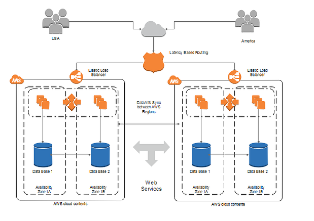 physical architercture