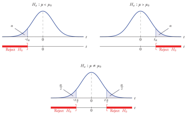 Statistical Test Selection Chart