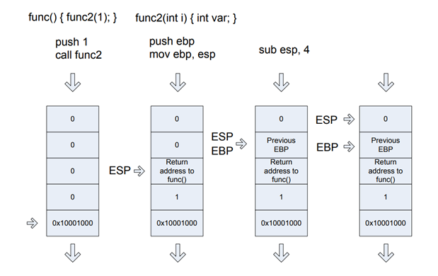 Manual Reconstruction of Call Stack from Memory Dump File | by Amit Kumar  Parida | Medium