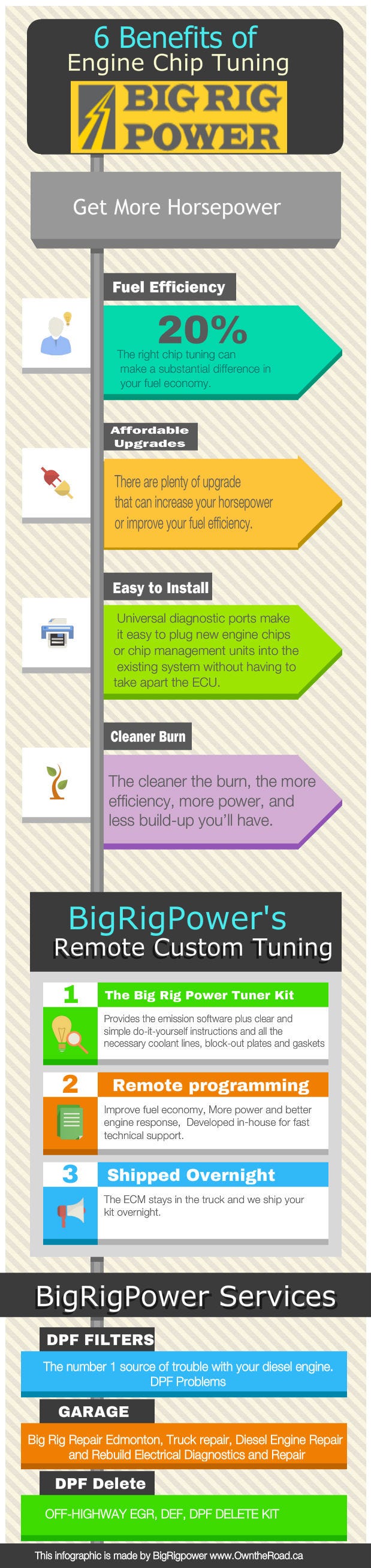 ECM Tuner Kits. We offer EGR, DPF, DEF deletes for… by SandraPeralta