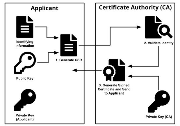 Automate the Local Certificate Authority Registration with Python | Python  in Plain English