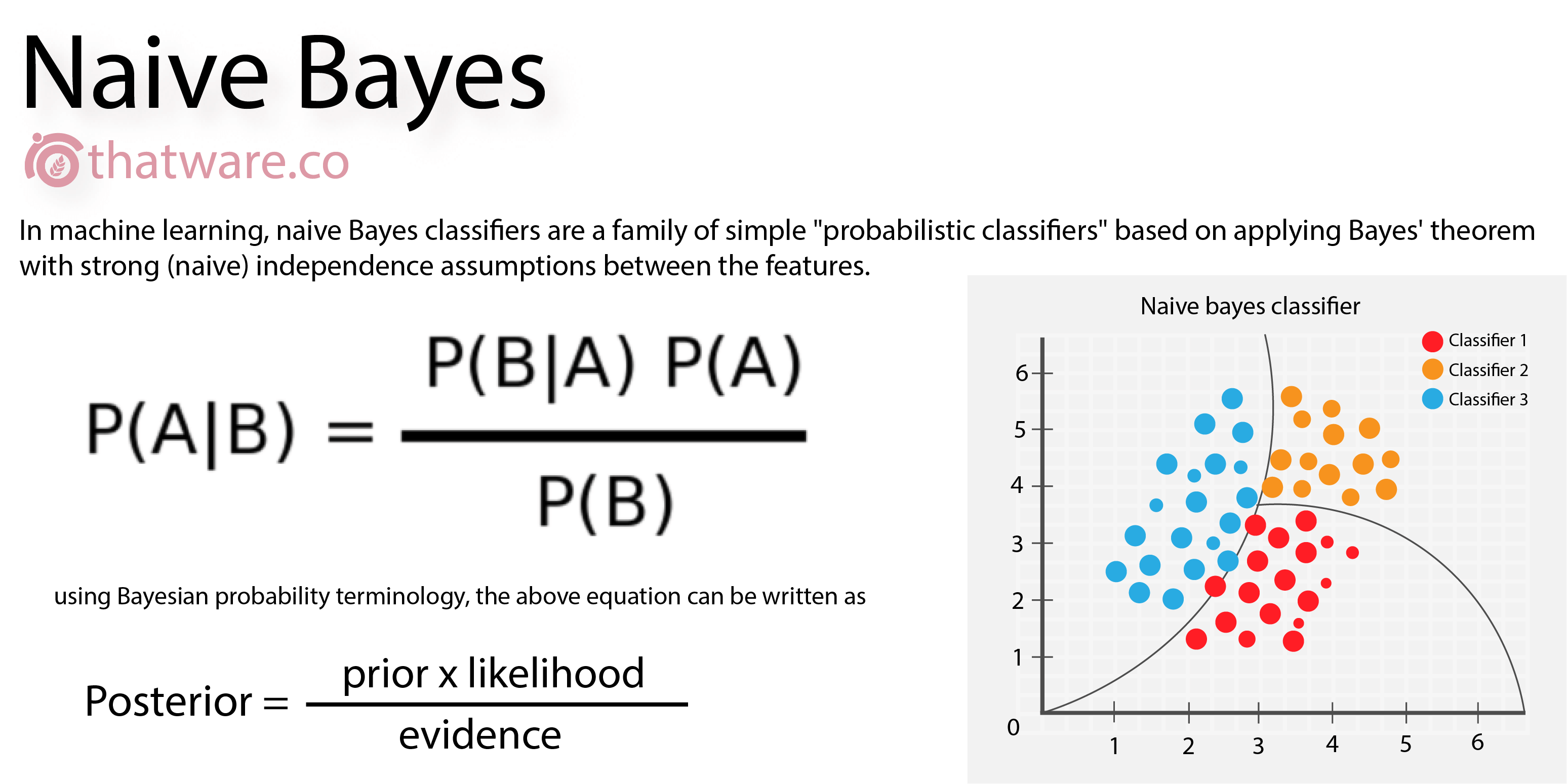 Bayes Classifier 