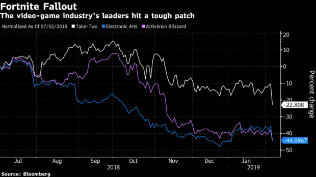 Video Game Charts 2018