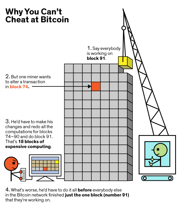 Proof of ‘What?’ Series-Proof of Work(PoW)