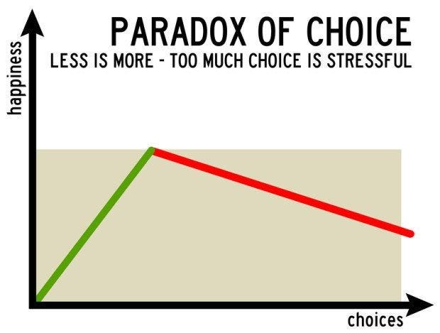 The Paradox Of Choice On Fomo Decision Making And The Good Life By Matt Karamazov Medium